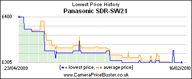 Panasonic SDR-SW21 Lowest Price History Graph