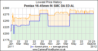 Pentax 16-45mm f4 SMC DA ED AL Lowest Price History Graph
