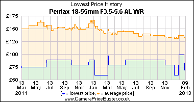 Pentax 18-55mm F3.5-5.6 AL WR Lowest Price History Graph