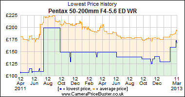 Pentax 50-200mm F4-5.6 ED WR Lowest Price History Graph