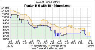 Best Price History for the Pentax K-5 with 18-135mm Lens