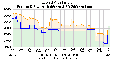 Pentax K-5 with 18-55mm & 50-200mm Lenses Lowest Price History Graph