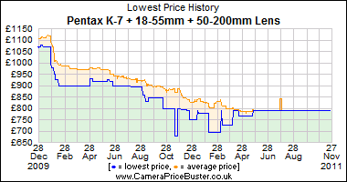 Pentax K-7 + 18-55mm + 50-200mm Lens Lowest Price History Graph