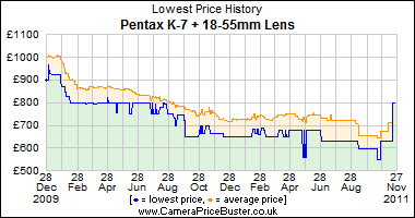 Pentax K-7 + 18-55mm Lens Lowest Price History Graph
