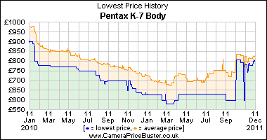 Pentax K-7 Body Lowest Price History Graph