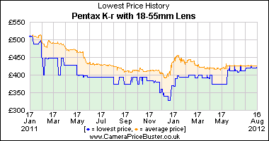 Best Price History for the Pentax K-r with 18-55mm Lens