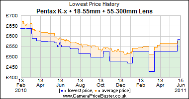 Pentax K-x + 18-55mm + 55-300mm Lens Lowest Price History Graph
