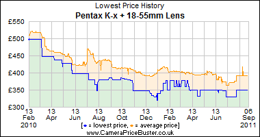 Pentax K-x + 18-55mm Lens Lowest Price History Graph