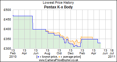 Pentax K-x Body Lowest Price History Graph