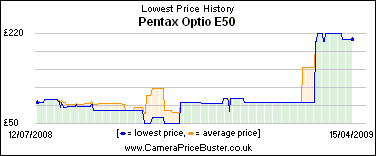 Pentax Optio E50 Lowest Price History Graph