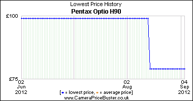 Pentax Optio H90 Lowest Price History Graph
