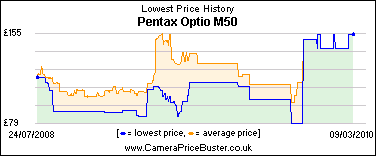 Pentax Optio M50 Lowest Price History Graph