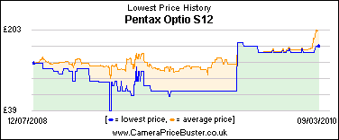 Pentax Optio S12 Lowest Price History Graph