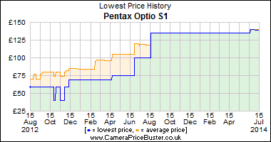 Pentax Optio S1 Lowest Price History Graph