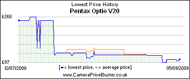 Pentax Optio V20 Lowest Price History Graph