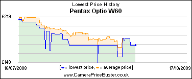 Pentax Optio W60 Lowest Price History Graph