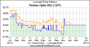 Pentax Optio WG-2 GPS Lowest Price History Graph