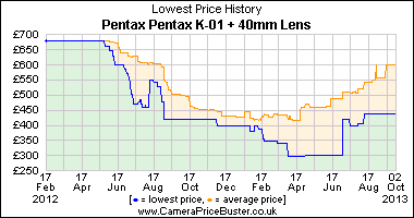 Pentax Pentax K-01 + 40mm Lens Lowest Price History Graph