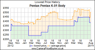 Best Price History for the Pentax K-01 Body