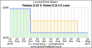 Best Price History for the Pentax Q 02 5-15mm f2.8-4.5 Lens