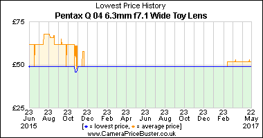 Best Price History for the Pentax Q 04 6.3mm f7.1 Wide Toy Lens