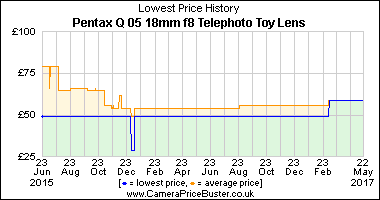 Best Price History for the Pentax Q 05 18mm f8 Telephoto Toy Lens