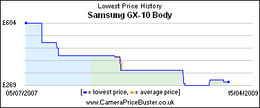 Samsung GX-10 Body Lowest Price History Graph