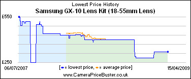 Samsung GX-10 Lens Kit (18-55mm Lens) Lowest Price History Graph