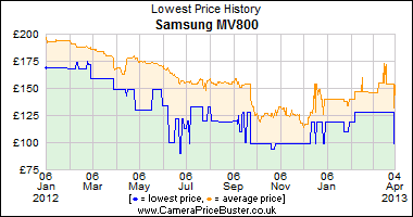 Samsung MV800 Lowest Price History Graph