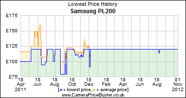 Samsung PL200 Lowest Price History Graph