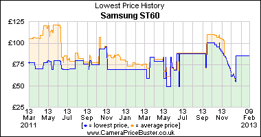 Samsung ST60 Lowest Price History Graph