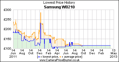 Best Price History for the Samsung WB210