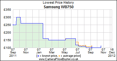 Samsung WB750 Lowest Price History Graph