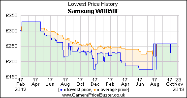 Best Price History for the Samsung WB850F