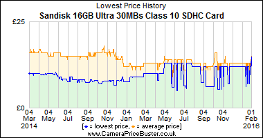 Best Price History for the Sandisk 16GB Ultra 30MBs Class 10 SDHC Card