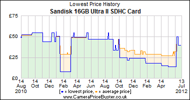 Sandisk 16GB Ultra II SDHC Card Lowest Price History Graph