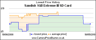 Sandisk 1GB Extreme III SD Card Lowest Price History Graph