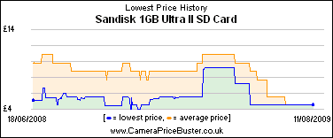 Sandisk 1GB Ultra II SD Card Lowest Price History Graph