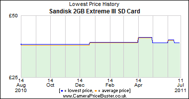 Sandisk 2GB Extreme III SD Card Lowest Price History Graph