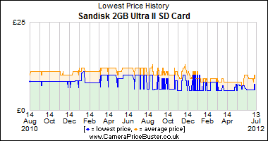 Sandisk 2GB Ultra II SD Card Lowest Price History Graph