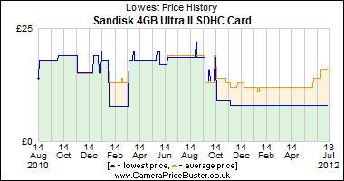 Sandisk 4GB Ultra II SDHC Card Lowest Price History Graph