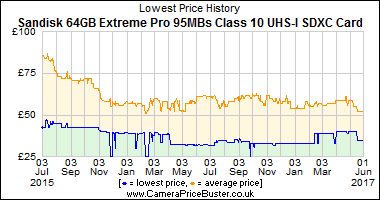 Best Price History for the Sandisk 64GB Extreme Pro 95MBs Class 10 UHS-I SDXC Card