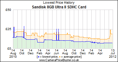 Sandisk 8GB Ultra II SDHC Card Lowest Price History Graph