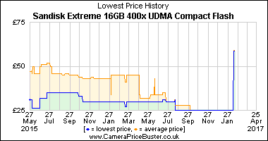 Sandisk Extreme 16GB 400x UDMA Compact Flash Lowest Price History Graph