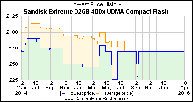Best Price History for the Sandisk Extreme 32GB 400x UDMA Compact Flash