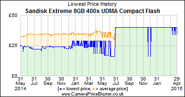 Best Price History for the Sandisk Extreme 8GB 400x UDMA Compact Flash