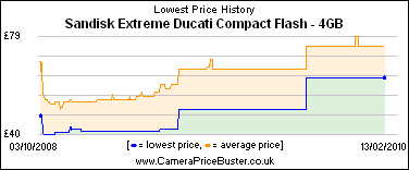 Sandisk Extreme Ducati Compact Flash - 4GB Lowest Price History Graph