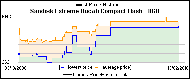 Sandisk Extreme Ducati Compact Flash - 8GB Lowest Price History Graph