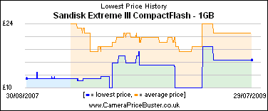 Sandisk Extreme III CompactFlash - 1GB Lowest Price History Graph