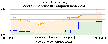 Sandisk Extreme III CompactFlash - 2GB Lowest Price History Graph